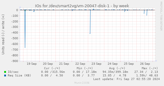 IOs for /dev/smart2vg/vm-20047-disk-1