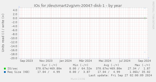 IOs for /dev/smart2vg/vm-20047-disk-1