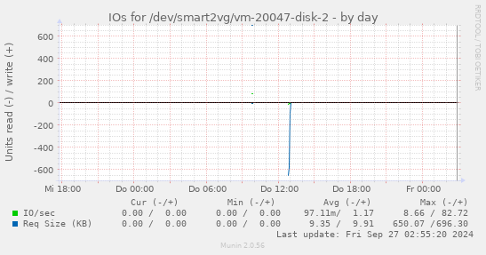 IOs for /dev/smart2vg/vm-20047-disk-2