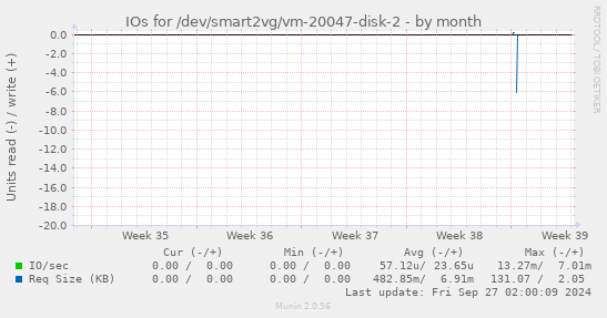 IOs for /dev/smart2vg/vm-20047-disk-2