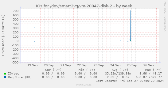 IOs for /dev/smart2vg/vm-20047-disk-2