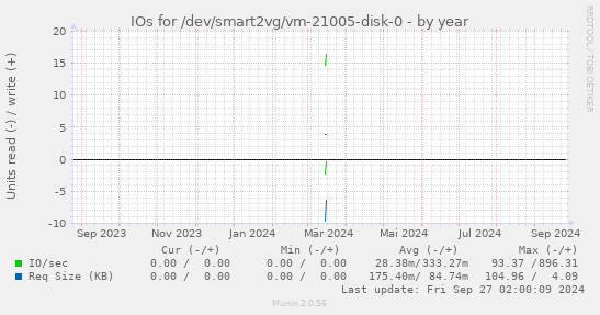 IOs for /dev/smart2vg/vm-21005-disk-0