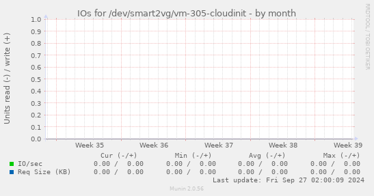 IOs for /dev/smart2vg/vm-305-cloudinit