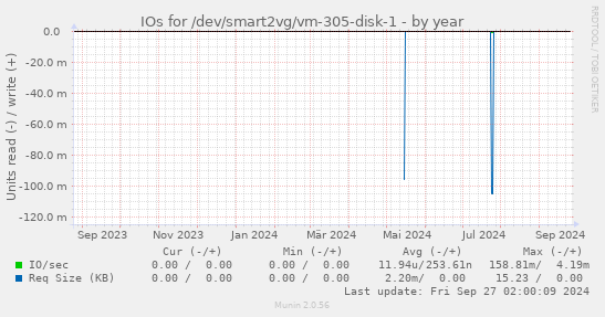 IOs for /dev/smart2vg/vm-305-disk-1