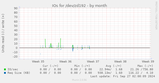 IOs for /dev/zd192