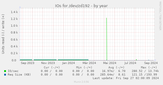 IOs for /dev/zd192