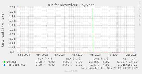 IOs for /dev/zd208