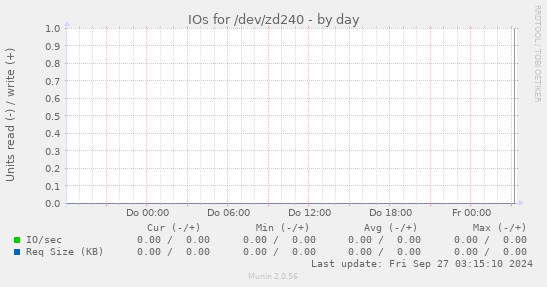 IOs for /dev/zd240