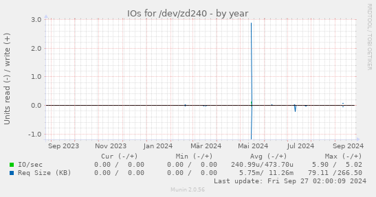 IOs for /dev/zd240