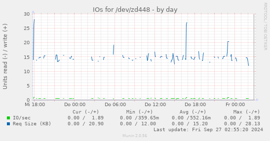 IOs for /dev/zd448