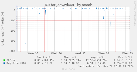 IOs for /dev/zd448