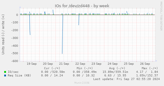 IOs for /dev/zd448