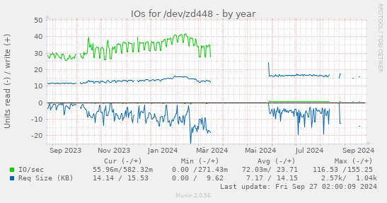 IOs for /dev/zd448