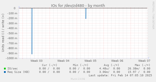 IOs for /dev/zd480