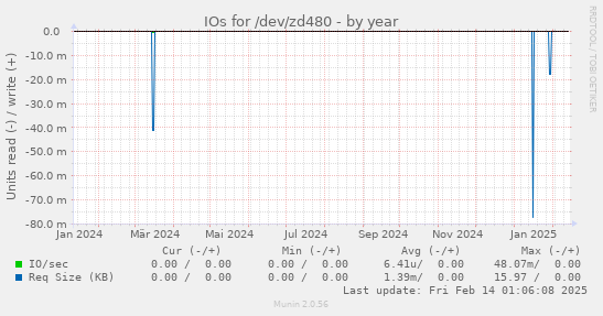 IOs for /dev/zd480