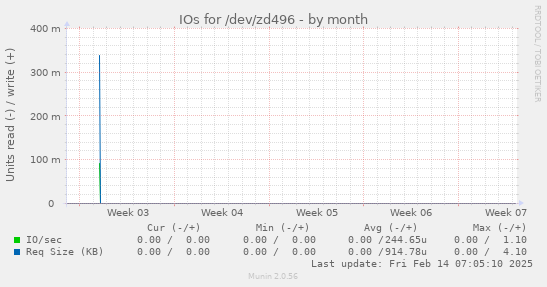 IOs for /dev/zd496