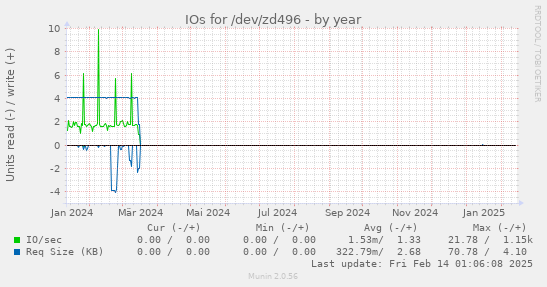 IOs for /dev/zd496