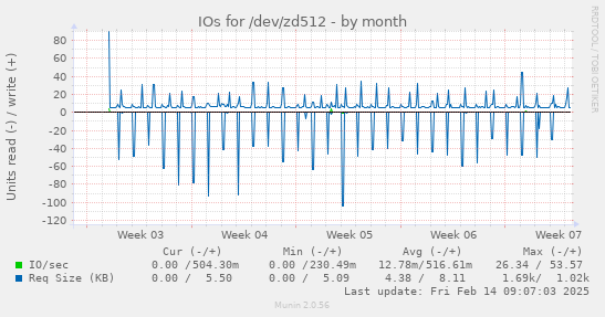 IOs for /dev/zd512