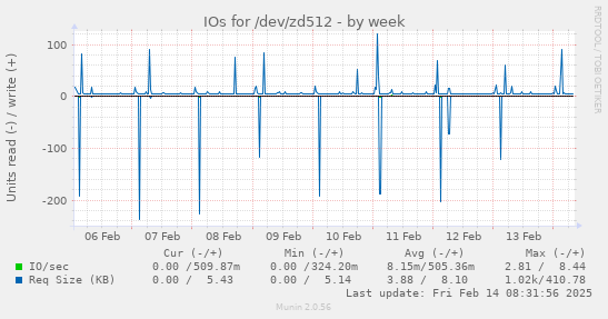 IOs for /dev/zd512