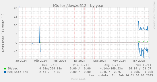 IOs for /dev/zd512