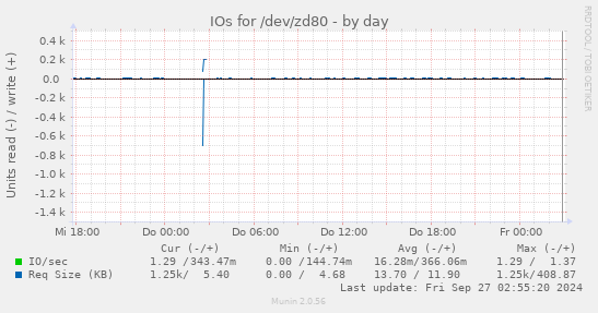 IOs for /dev/zd80