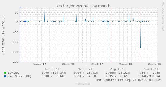 IOs for /dev/zd80