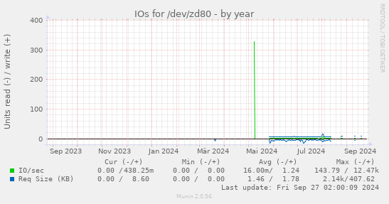 IOs for /dev/zd80