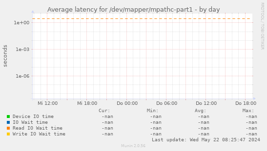 Average latency for /dev/mapper/mpathc-part1