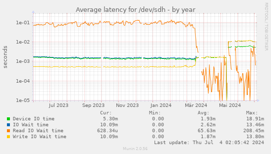 Average latency for /dev/sdh