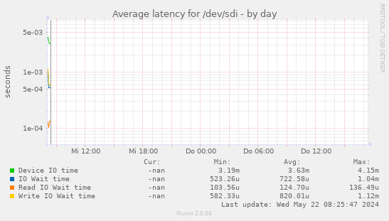 Average latency for /dev/sdi