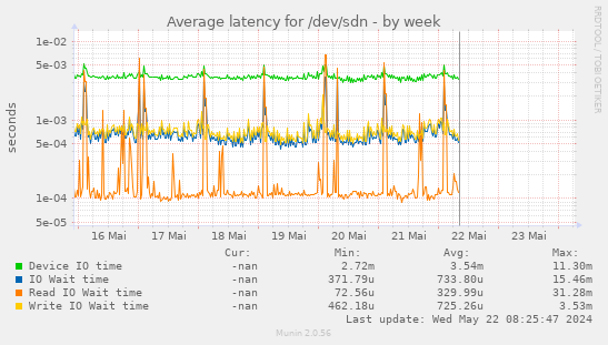 Average latency for /dev/sdn