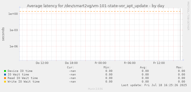 Average latency for /dev/smart2vg/vm-101-state-vor_apt_update