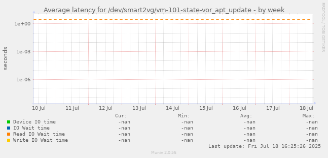 Average latency for /dev/smart2vg/vm-101-state-vor_apt_update