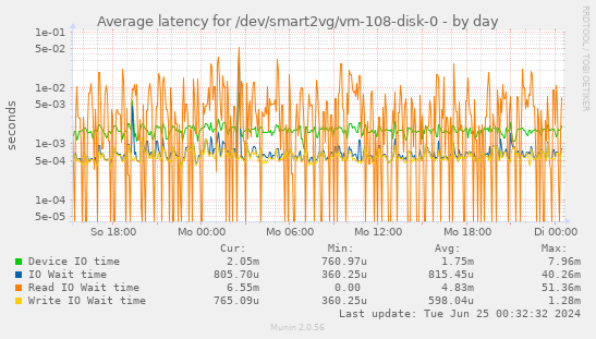 Average latency for /dev/smart2vg/vm-108-disk-0