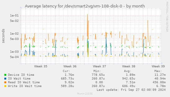 Average latency for /dev/smart2vg/vm-108-disk-0