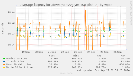 Average latency for /dev/smart2vg/vm-108-disk-0