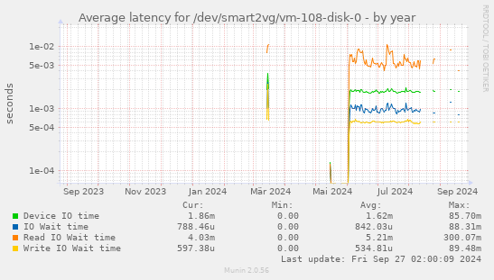 Average latency for /dev/smart2vg/vm-108-disk-0