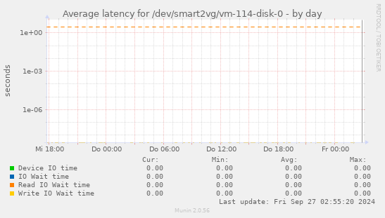 Average latency for /dev/smart2vg/vm-114-disk-0