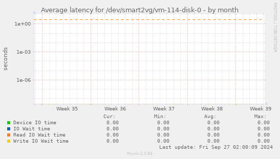 Average latency for /dev/smart2vg/vm-114-disk-0