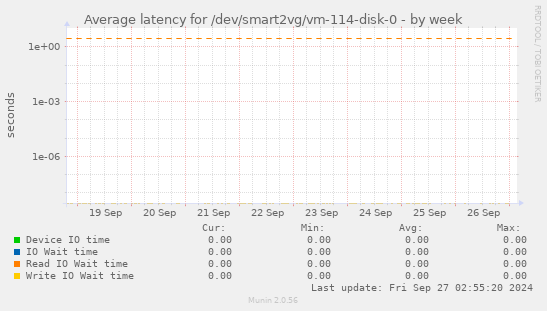 Average latency for /dev/smart2vg/vm-114-disk-0