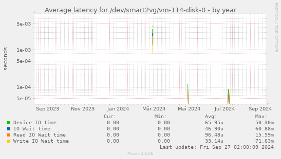 Average latency for /dev/smart2vg/vm-114-disk-0