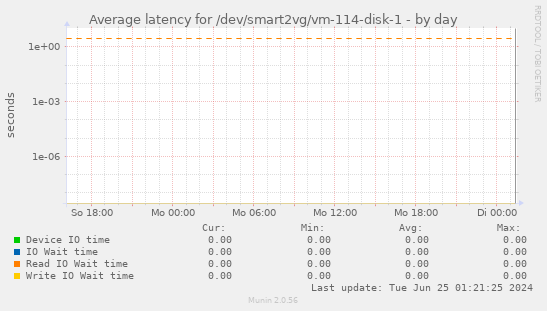 Average latency for /dev/smart2vg/vm-114-disk-1