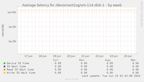 Average latency for /dev/smart2vg/vm-114-disk-1