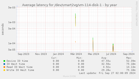 Average latency for /dev/smart2vg/vm-114-disk-1