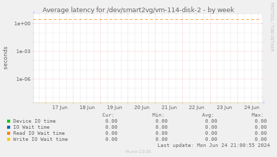 Average latency for /dev/smart2vg/vm-114-disk-2