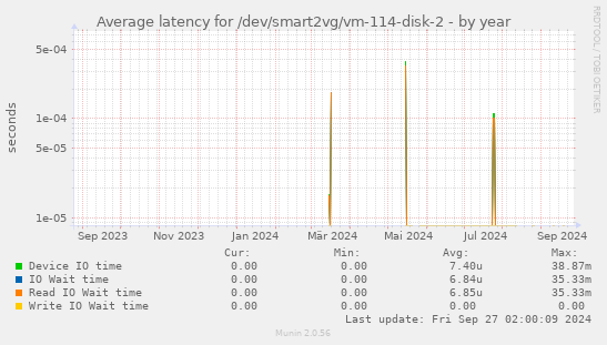 Average latency for /dev/smart2vg/vm-114-disk-2