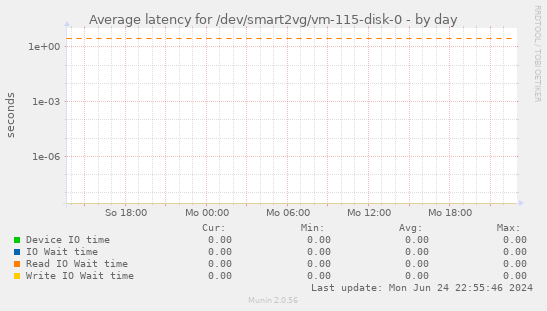Average latency for /dev/smart2vg/vm-115-disk-0