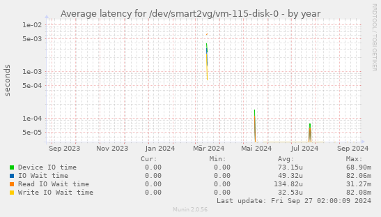 Average latency for /dev/smart2vg/vm-115-disk-0