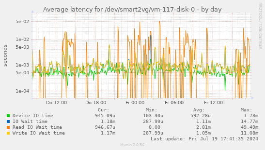 Average latency for /dev/smart2vg/vm-117-disk-0