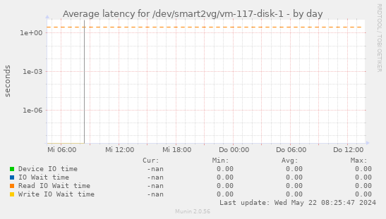 Average latency for /dev/smart2vg/vm-117-disk-1